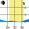 Laysan Island tide chart for Friday, March 5, 2021