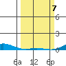 Laysan Island tide chart for Sunday, March 7, 2021