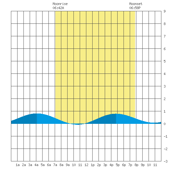 Laysan Island tide chart for Saturday, April 10, 2021