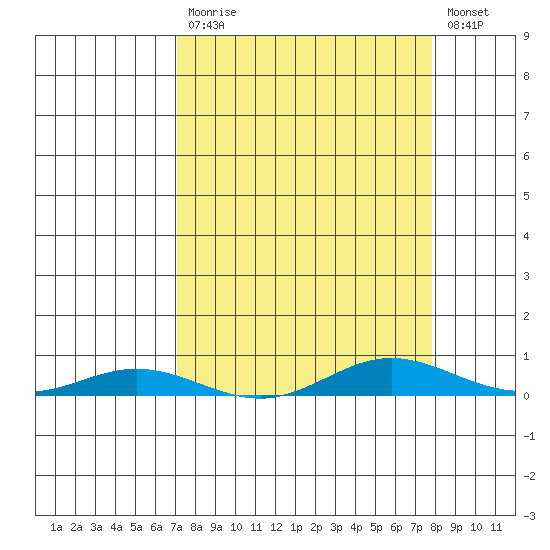 Laysan Island tide chart for Monday, April 12, 2021
