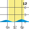 Laysan Island tide chart for Monday, April 12, 2021