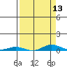 Laysan Island tide chart for Tuesday, April 13, 2021