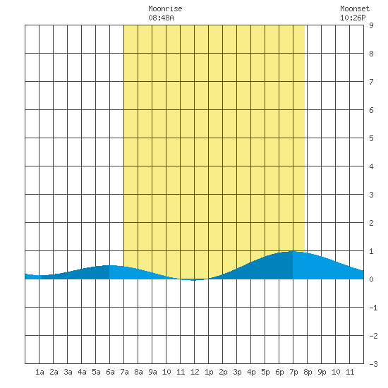 Laysan Island tide chart for Wednesday, April 14, 2021
