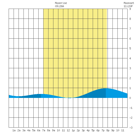 Laysan Island tide chart for Thursday, April 15, 2021