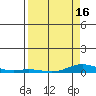 Laysan Island tide chart for Friday, April 16, 2021