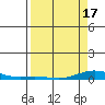 Laysan Island tide chart for Saturday, April 17, 2021
