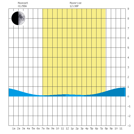 Laysan Island tide chart for Monday, April 19, 2021