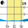 Laysan Island tide chart for Monday, April 19, 2021