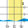 Laysan Island tide chart for Thursday, April 1, 2021
