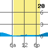 Laysan Island tide chart for Tuesday, April 20, 2021