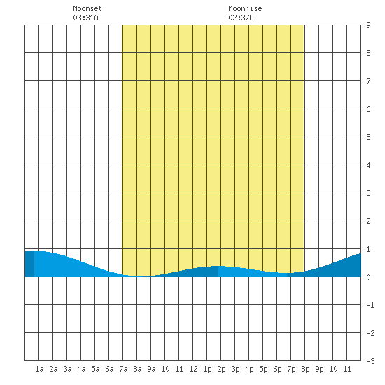Laysan Island tide chart for Wednesday, April 21, 2021