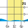 Laysan Island tide chart for Wednesday, April 21, 2021