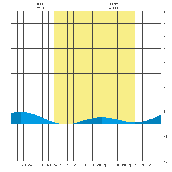 Laysan Island tide chart for Thursday, April 22, 2021