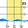 Laysan Island tide chart for Friday, April 23, 2021