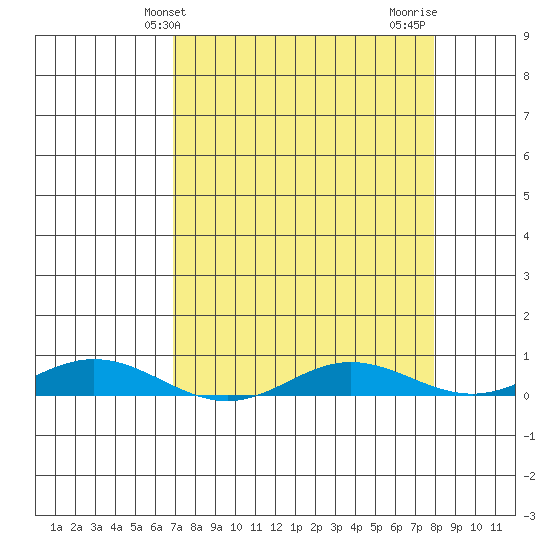 Laysan Island tide chart for Saturday, April 24, 2021