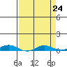 Laysan Island tide chart for Saturday, April 24, 2021