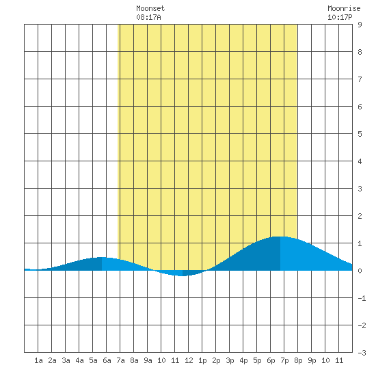 Laysan Island tide chart for Wednesday, April 28, 2021