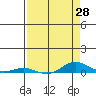 Laysan Island tide chart for Wednesday, April 28, 2021