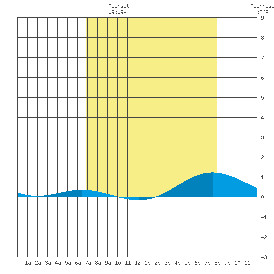 Laysan Island tide chart for Thursday, April 29, 2021