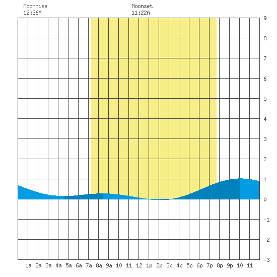 Laysan Island tide chart for Friday, April 2, 2021