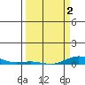 Laysan Island tide chart for Friday, April 2, 2021