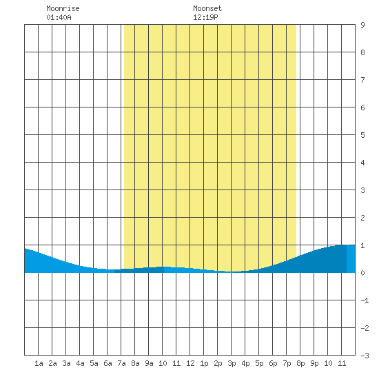 Laysan Island tide chart for Saturday, April 3, 2021