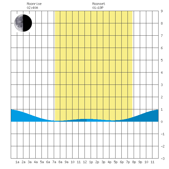 Laysan Island tide chart for Sunday, April 4, 2021