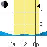 Laysan Island tide chart for Sunday, April 4, 2021