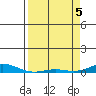 Laysan Island tide chart for Monday, April 5, 2021