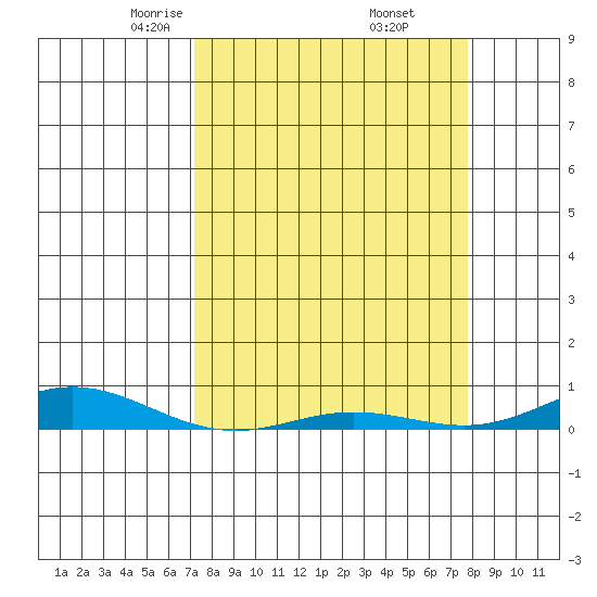Laysan Island tide chart for Tuesday, April 6, 2021