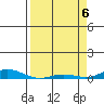Laysan Island tide chart for Tuesday, April 6, 2021