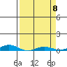 Laysan Island tide chart for Thursday, April 8, 2021
