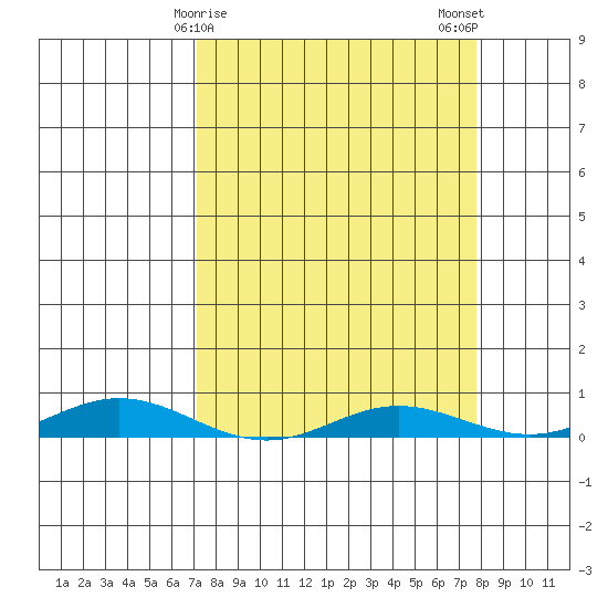 Laysan Island tide chart for Friday, April 9, 2021