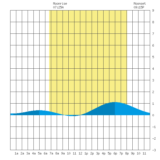 Laysan Island tide chart for Wednesday, May 12, 2021