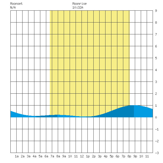 Laysan Island tide chart for Sunday, May 16, 2021