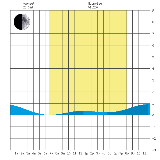 Laysan Island tide chart for Wednesday, May 19, 2021