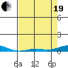 Laysan Island tide chart for Wednesday, May 19, 2021