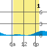Laysan Island tide chart for Saturday, May 1, 2021