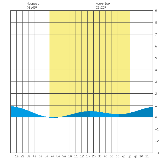 Laysan Island tide chart for Thursday, May 20, 2021