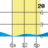 Laysan Island tide chart for Thursday, May 20, 2021