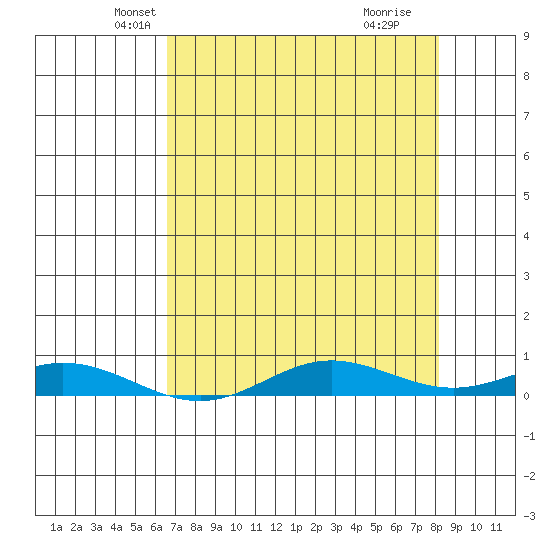 Laysan Island tide chart for Saturday, May 22, 2021