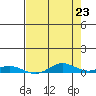Laysan Island tide chart for Sunday, May 23, 2021