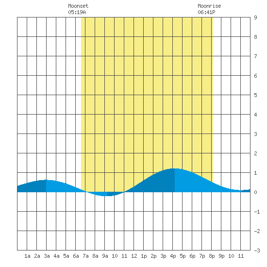 Laysan Island tide chart for Monday, May 24, 2021