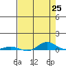 Laysan Island tide chart for Tuesday, May 25, 2021