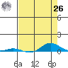 Laysan Island tide chart for Wednesday, May 26, 2021