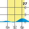 Laysan Island tide chart for Thursday, May 27, 2021