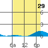 Laysan Island tide chart for Saturday, May 29, 2021