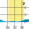 Laysan Island tide chart for Sunday, May 2, 2021