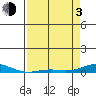 Laysan Island tide chart for Monday, May 3, 2021