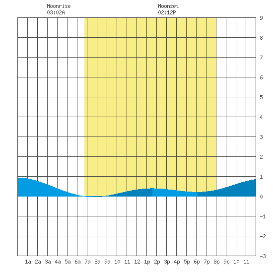 Laysan Island tide chart for Tuesday, May 4, 2021